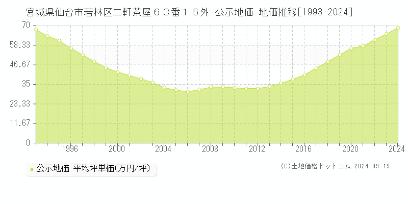 宮城県仙台市若林区二軒茶屋６３番１６外 公示地価 地価推移[1993-2023]