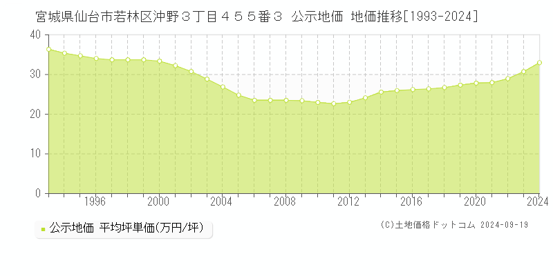 宮城県仙台市若林区沖野３丁目４５５番３ 公示地価 地価推移[1993-2023]