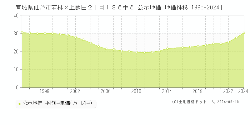 宮城県仙台市若林区上飯田２丁目１３６番６ 公示地価 地価推移[1995-2019]