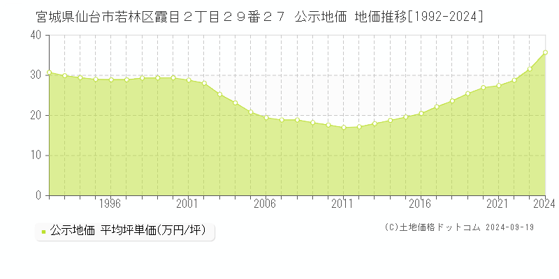 宮城県仙台市若林区霞目２丁目２９番２７ 公示地価 地価推移[1992-2019]