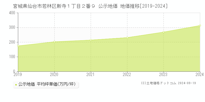 宮城県仙台市若林区新寺１丁目２番９ 公示地価 地価推移[2019-2023]