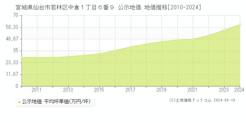 宮城県仙台市若林区中倉１丁目６番９ 公示地価 地価推移[2010-2021]