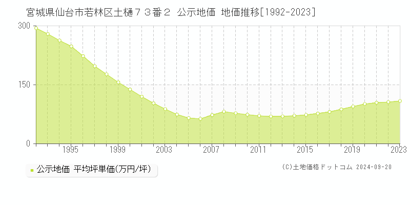 宮城県仙台市若林区土樋７３番２ 公示地価 地価推移[1992-2019]