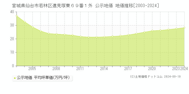 宮城県仙台市若林区遠見塚東６９番１外 公示地価 地価推移[2003-2018]