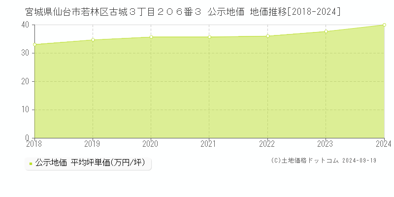 宮城県仙台市若林区古城３丁目２０６番３ 公示地価 地価推移[2018-2022]