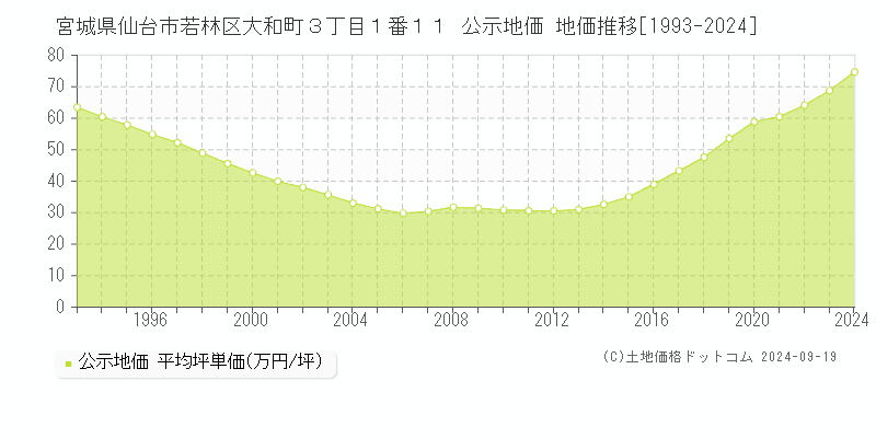 宮城県仙台市若林区大和町３丁目１番１１ 公示地価 地価推移[1993-2020]