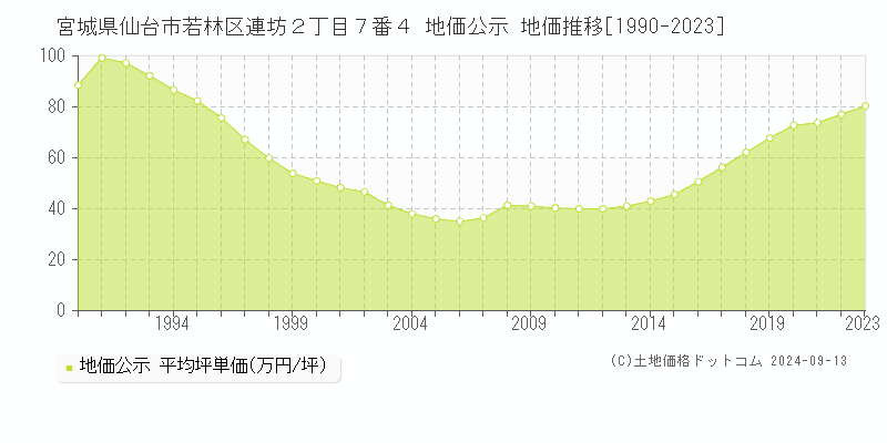 宮城県仙台市若林区連坊２丁目７番４ 地価公示 地価推移[1990-2023]