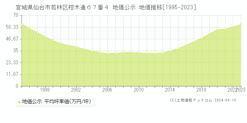 宮城県仙台市若林区椌木通６７番４ 地価公示 地価推移[1995-2023]