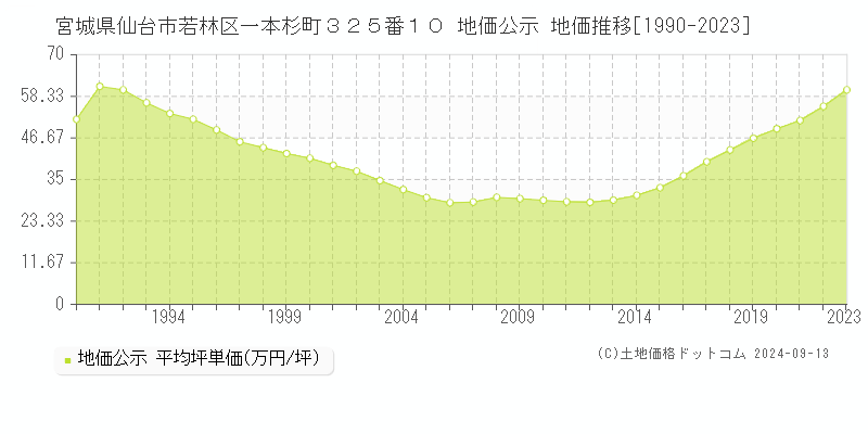 宮城県仙台市若林区一本杉町３２５番１０ 公示地価 地価推移[1990-2021]