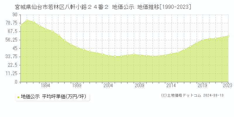 宮城県仙台市若林区八軒小路２４番２ 公示地価 地価推移[1990-2021]