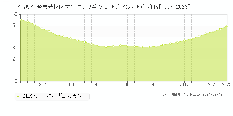 宮城県仙台市若林区文化町７６番５３ 公示地価 地価推移[1994-2020]