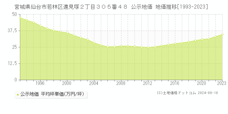 宮城県仙台市若林区遠見塚２丁目３０５番４８ 公示地価 地価推移[1993-2022]