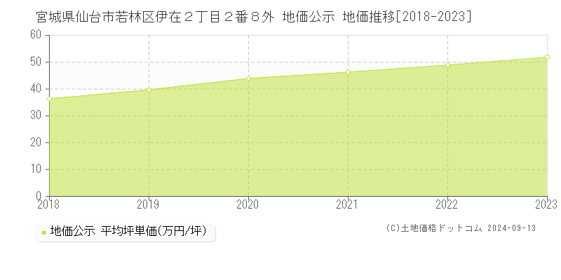 宮城県仙台市若林区伊在２丁目２番８外 公示地価 地価推移[2018-2022]