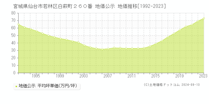 宮城県仙台市若林区白萩町２６０番 公示地価 地価推移[1992-2020]