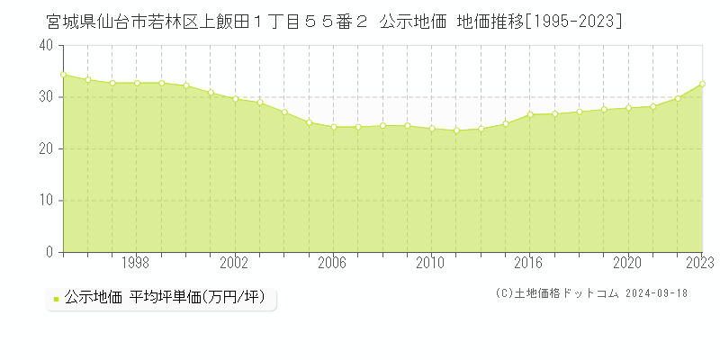 宮城県仙台市若林区上飯田１丁目５５番２ 公示地価 地価推移[1995-2024]