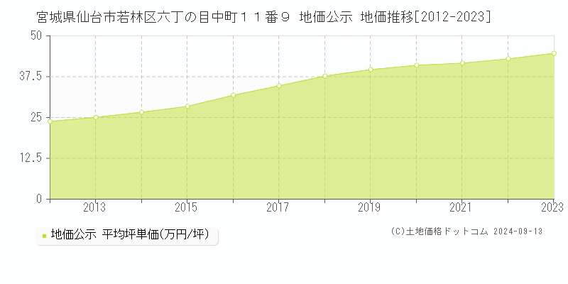 宮城県仙台市若林区六丁の目中町１１番９ 公示地価 地価推移[2012-2020]