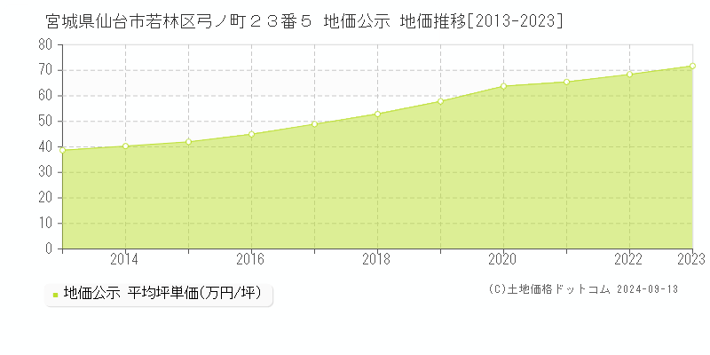 宮城県仙台市若林区弓ノ町２３番５ 公示地価 地価推移[2013-2019]