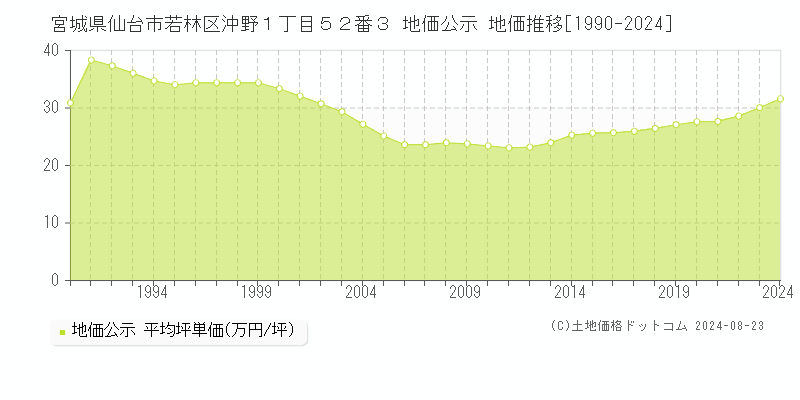 宮城県仙台市若林区沖野１丁目５２番３ 公示地価 地価推移[1990-2020]