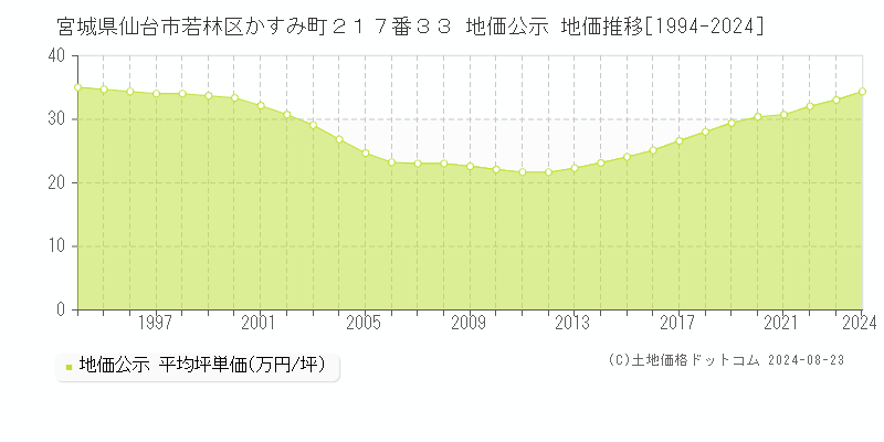 宮城県仙台市若林区かすみ町２１７番３３ 公示地価 地価推移[1994-2020]