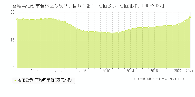 宮城県仙台市若林区今泉２丁目５１番１ 公示地価 地価推移[1995-2020]