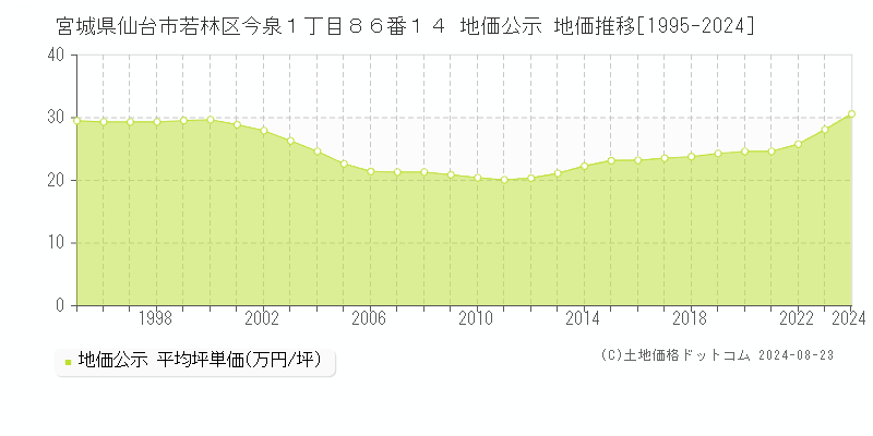 宮城県仙台市若林区今泉１丁目８６番１４ 公示地価 地価推移[1995-2021]