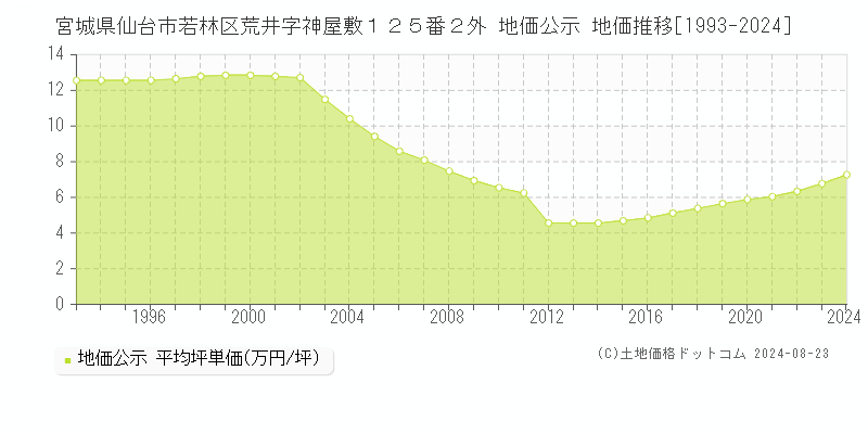 宮城県仙台市若林区荒井字神屋敷１２５番２外 公示地価 地価推移[1993-2022]