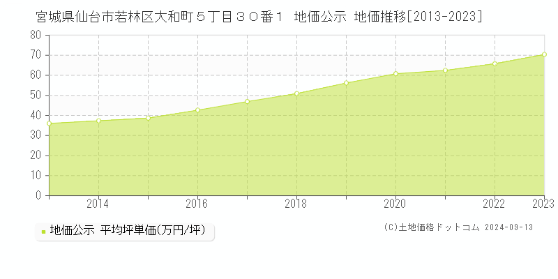 宮城県仙台市若林区大和町５丁目３０番１ 地価公示 地価推移[2013-2023]