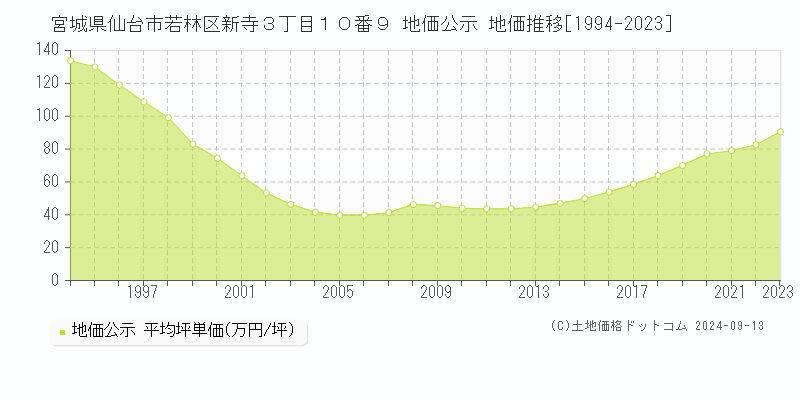 宮城県仙台市若林区新寺３丁目１０番９ 公示地価 地価推移[1994-2018]