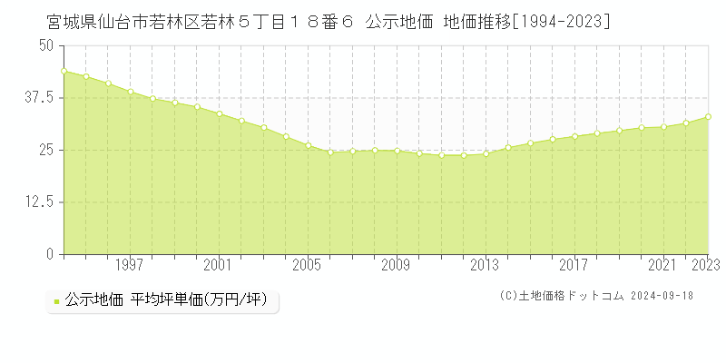 宮城県仙台市若林区若林５丁目１８番６ 公示地価 地価推移[1994-2019]