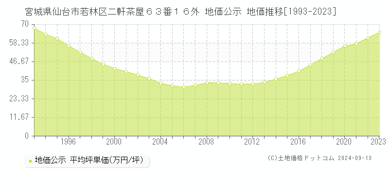 宮城県仙台市若林区二軒茶屋６３番１６外 公示地価 地価推移[1993-2018]