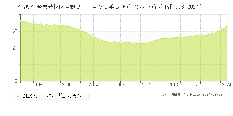 宮城県仙台市若林区沖野３丁目４５５番３ 公示地価 地価推移[1993-2018]