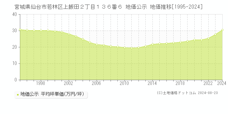 宮城県仙台市若林区上飯田２丁目１３６番６ 地価公示 地価推移[1995-2024]