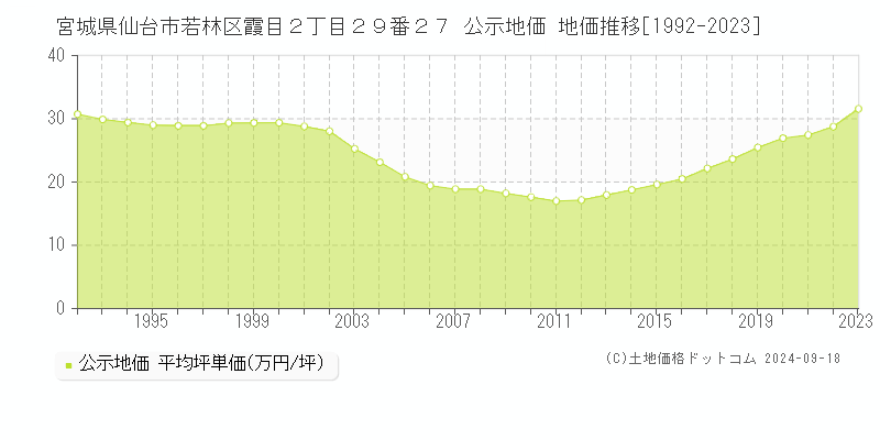 宮城県仙台市若林区霞目２丁目２９番２７ 公示地価 地価推移[1992-2021]