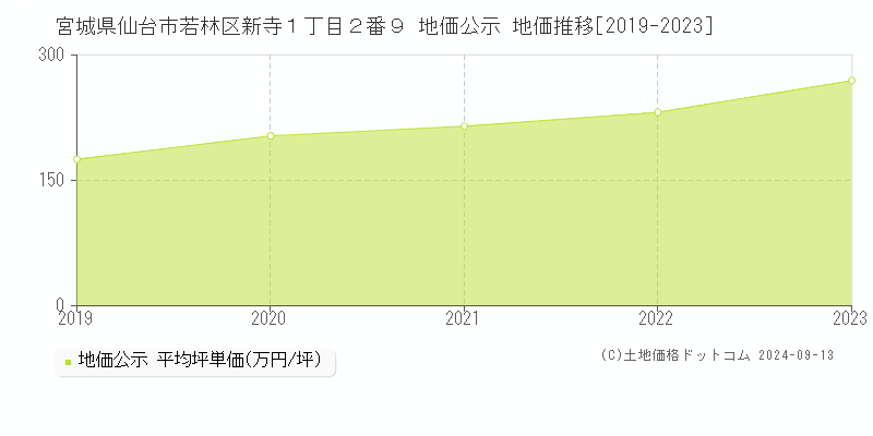 宮城県仙台市若林区新寺１丁目２番９ 公示地価 地価推移[2019-2019]