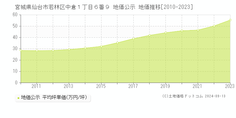 宮城県仙台市若林区中倉１丁目６番９ 地価公示 地価推移[2010-2023]