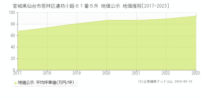 宮城県仙台市若林区連坊小路６１番５外 公示地価 地価推移[2017-2021]