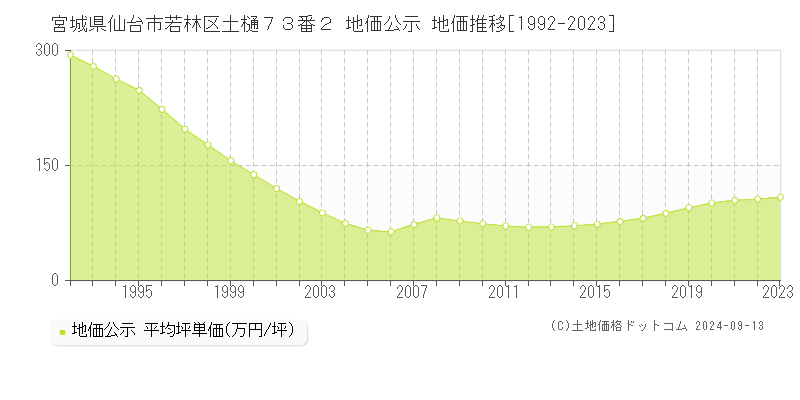 宮城県仙台市若林区土樋７３番２ 公示地価 地価推移[1992-2021]