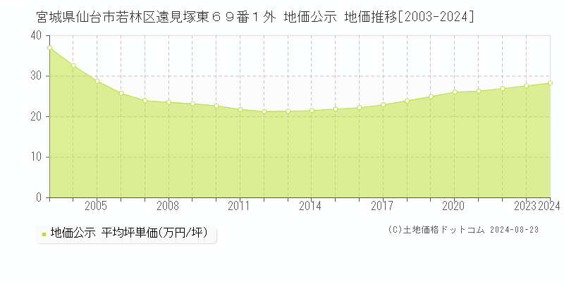 宮城県仙台市若林区遠見塚東６９番１外 地価公示 地価推移[2003-2024]