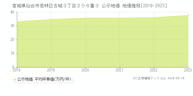 宮城県仙台市若林区古城３丁目２０６番３ 公示地価 地価推移[2018-2021]