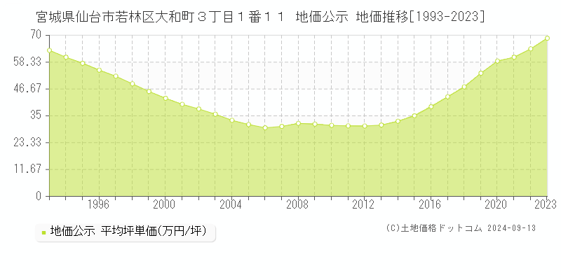 宮城県仙台市若林区大和町３丁目１番１１ 公示地価 地価推移[1993-2021]