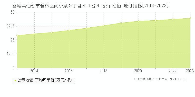 宮城県仙台市若林区南小泉２丁目４４番４ 公示地価 地価推移[2013-2024]