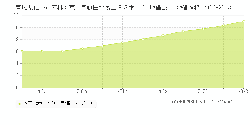 宮城県仙台市若林区荒井字藤田北裏上３２番１２ 地価公示 地価推移[2012-2023]