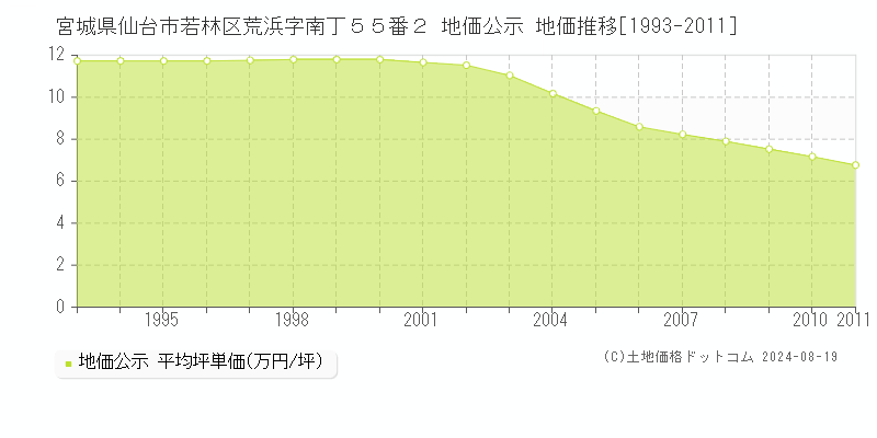 宮城県仙台市若林区荒浜字南丁５５番２ 地価公示 地価推移[1993-2011]