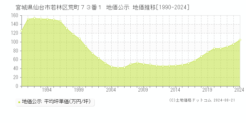 宮城県仙台市若林区荒町７３番１ 地価公示 地価推移[1990-2023]