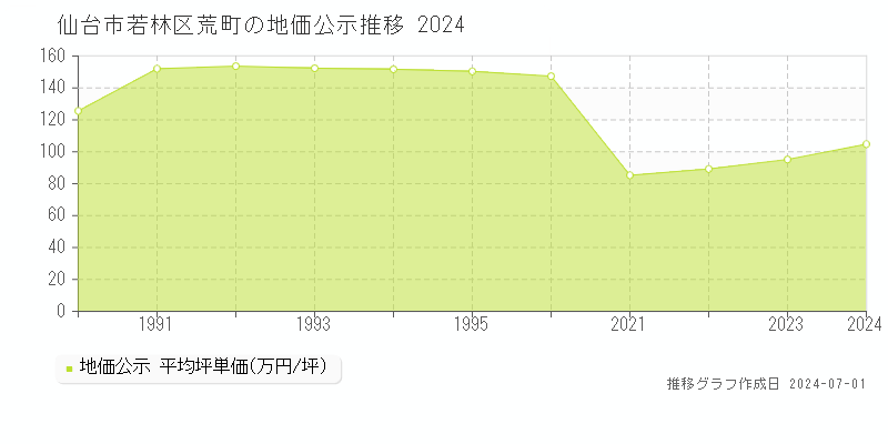 仙台市若林区荒町の地価公示推移グラフ 