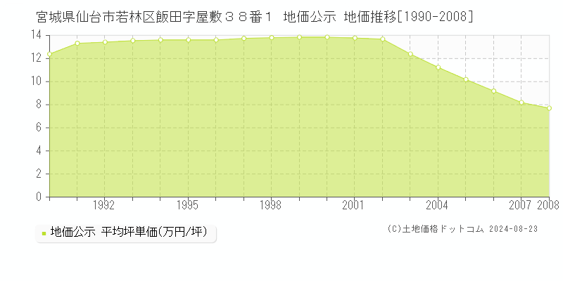 宮城県仙台市若林区飯田字屋敷３８番１ 公示地価 地価推移[1990-2008]