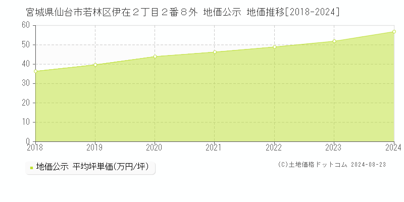 宮城県仙台市若林区伊在２丁目２番８外 地価公示 地価推移[2018-2023]