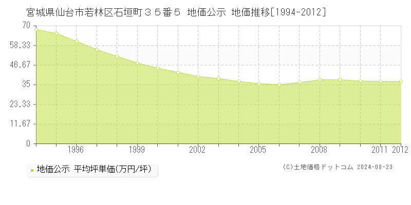 宮城県仙台市若林区石垣町３５番５ 地価公示 地価推移[1994-2012]