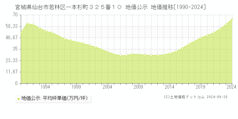 宮城県仙台市若林区一本杉町３２５番１０ 地価公示 地価推移[1990-2023]