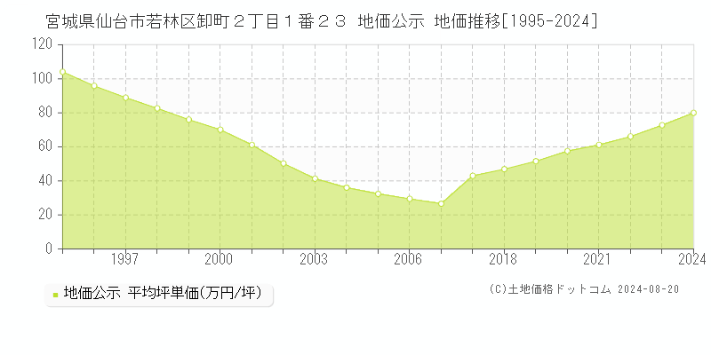 宮城県仙台市若林区卸町２丁目１番２３ 公示地価 地価推移[1995-2024]